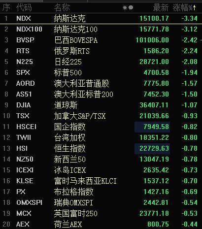 日韩股市早盘走强，日经225高开上扬0.47%